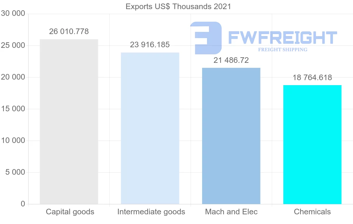 Shipping company from Denmark to Colombia