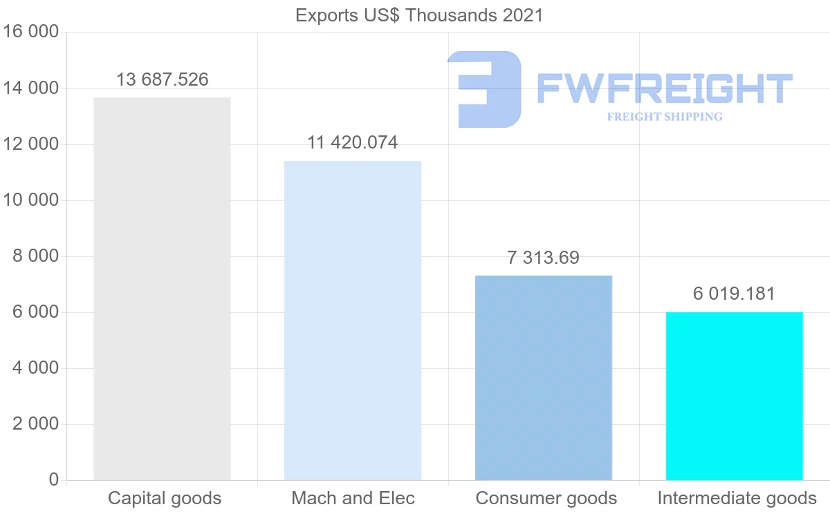 Shipping company from Denmark to Costa Rica