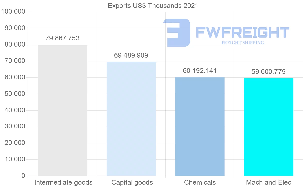 Shipping company from Denmark to Egypt