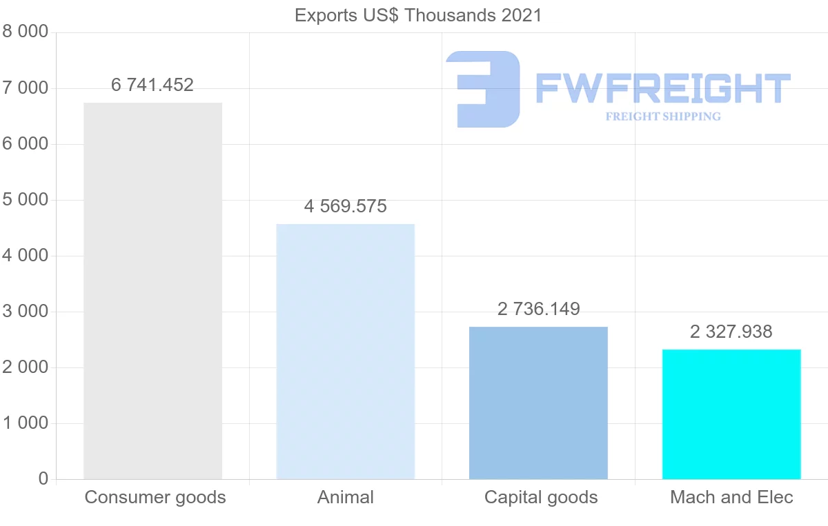 Shipping company from Denmark to El Salvador