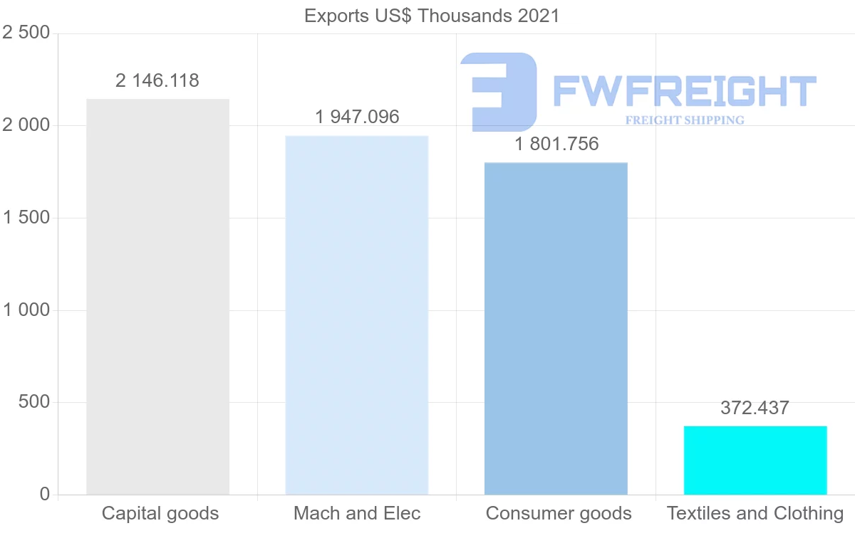 Shipping company from Denmark to Fiji