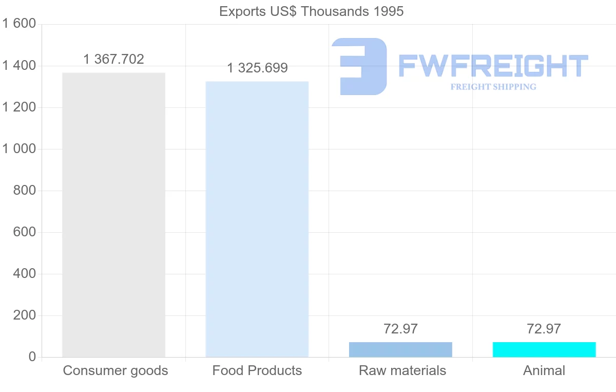 Shipping company from Denmark to French Guiana