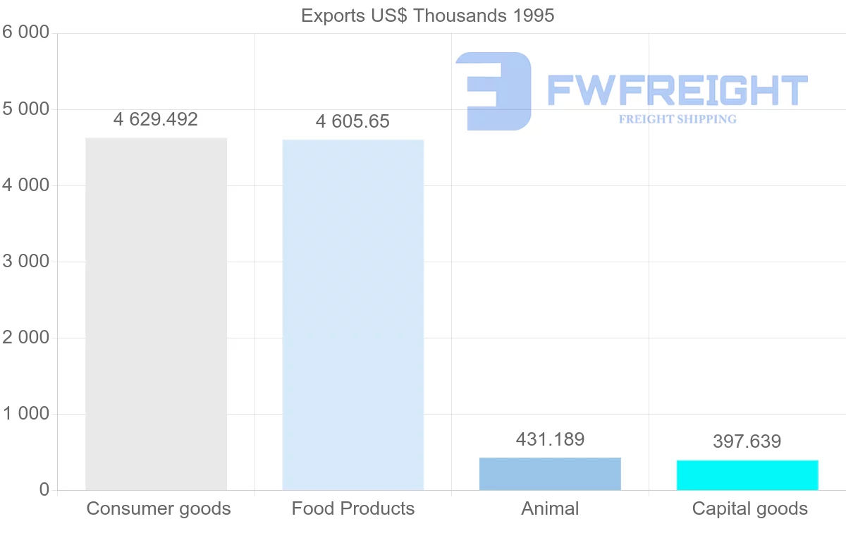 Shipping company from Denmark to Guadeloupe