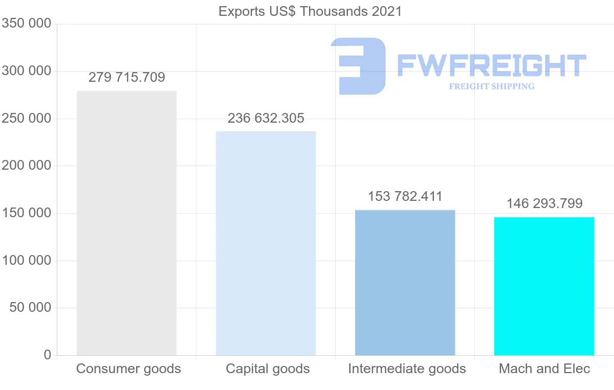 Shipping company from Denmark to Ireland
