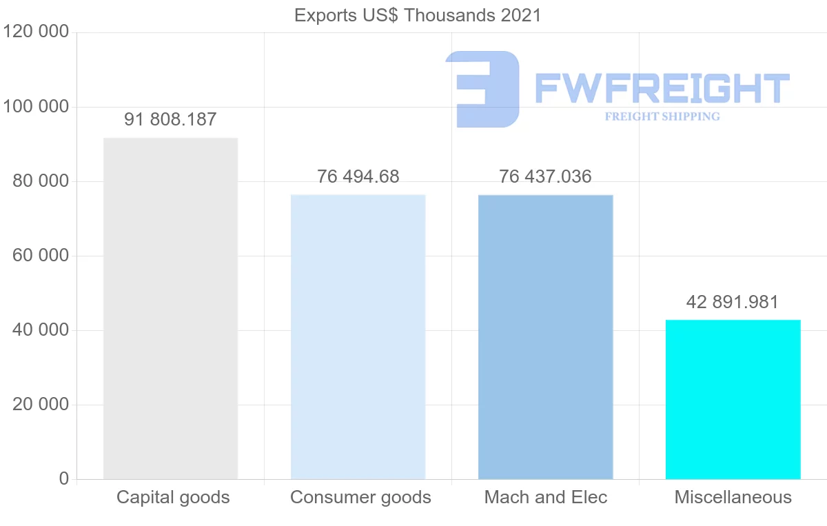 Shipping company from Denmark to Israel