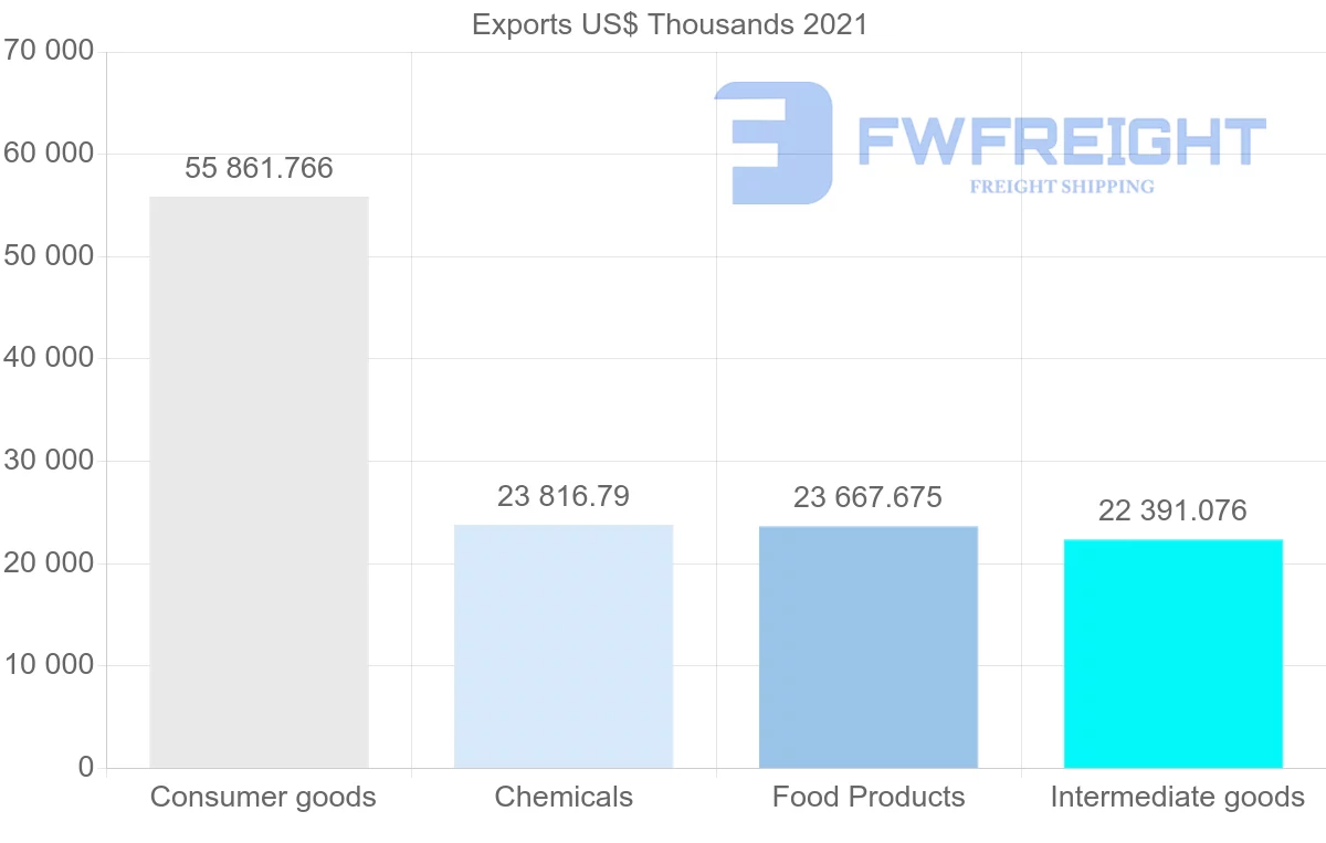 Shipping company from Denmark to Kuwait