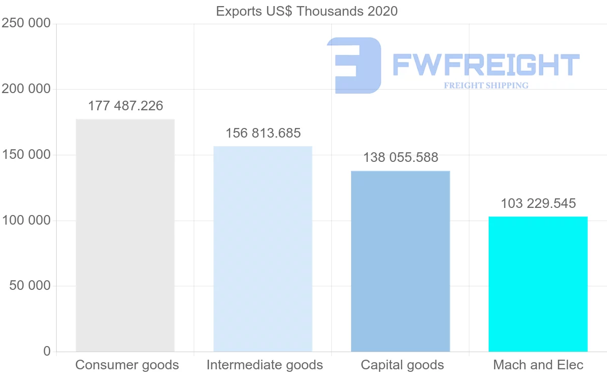 Shipping company from Denmark to Lithuania