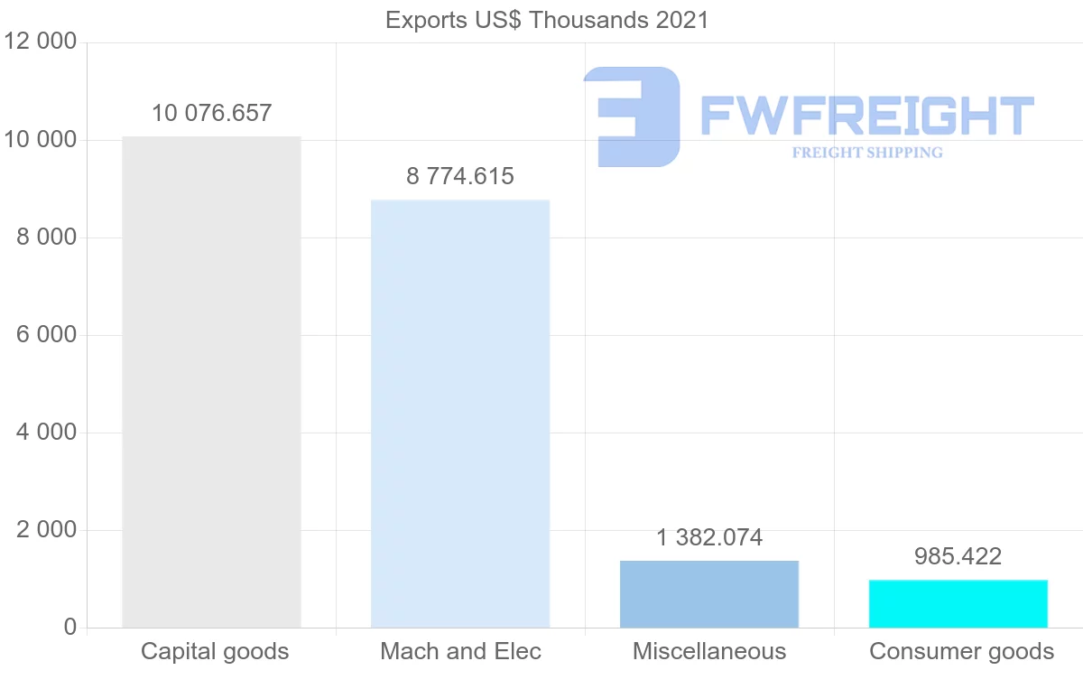 Shipping company from Denmark to Mali