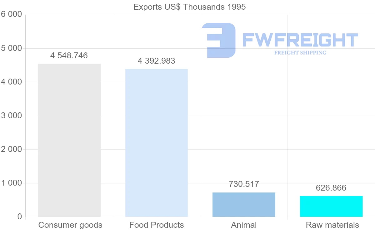 Shipping company from Denmark to Martinique