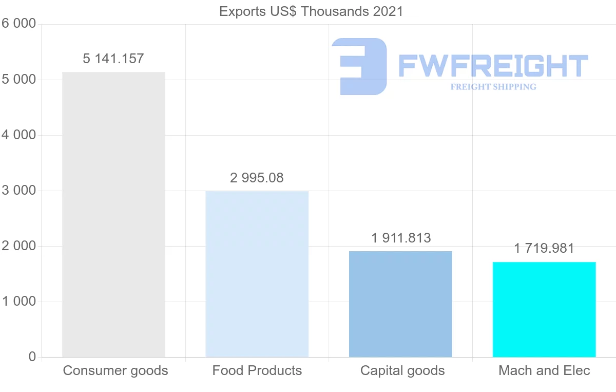 Shipping company from Denmark to Mauritius