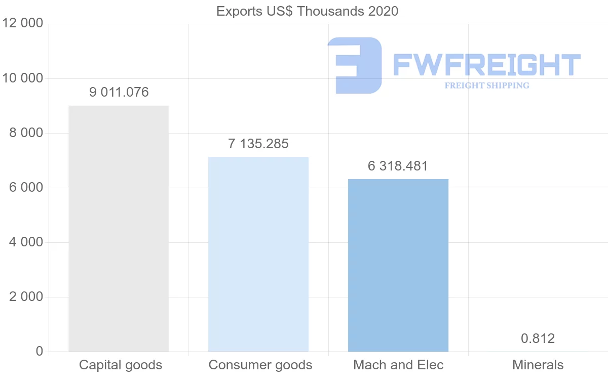 Shipping company from Denmark to Moldova