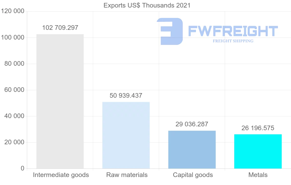 Shipping company from Denmark to Morocco