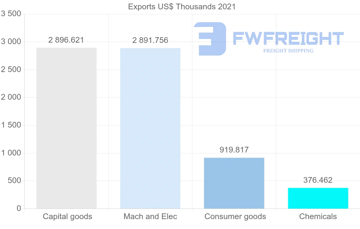 Shipping company from Denmark to Mozambique