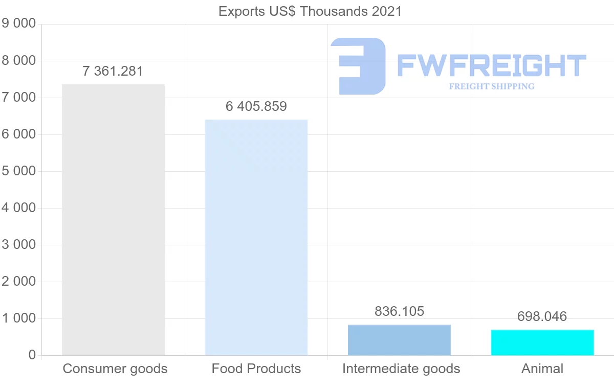 Shipping company from Denmark to New Caledonia