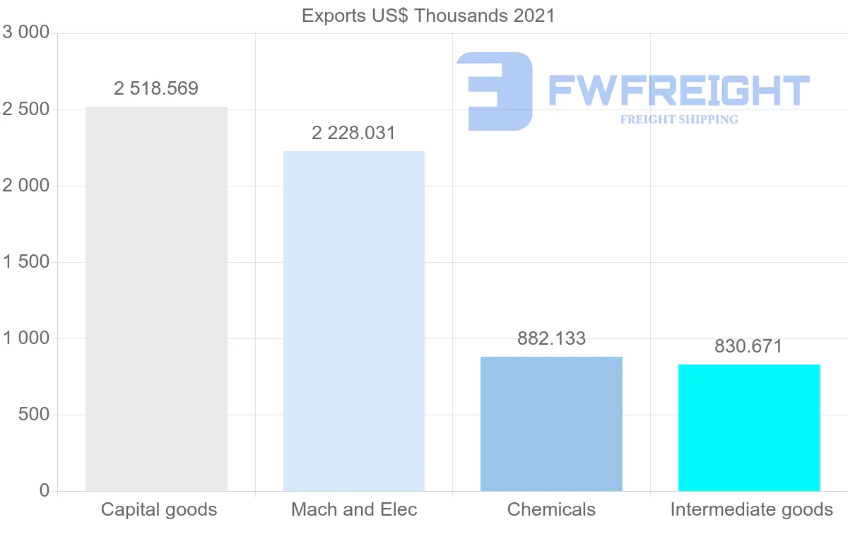 Shipping company from Denmark to Nicaragua