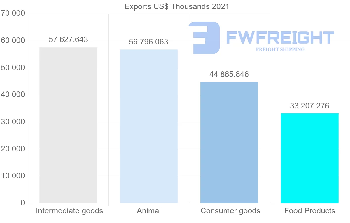 Shipping company from Denmark to Oman