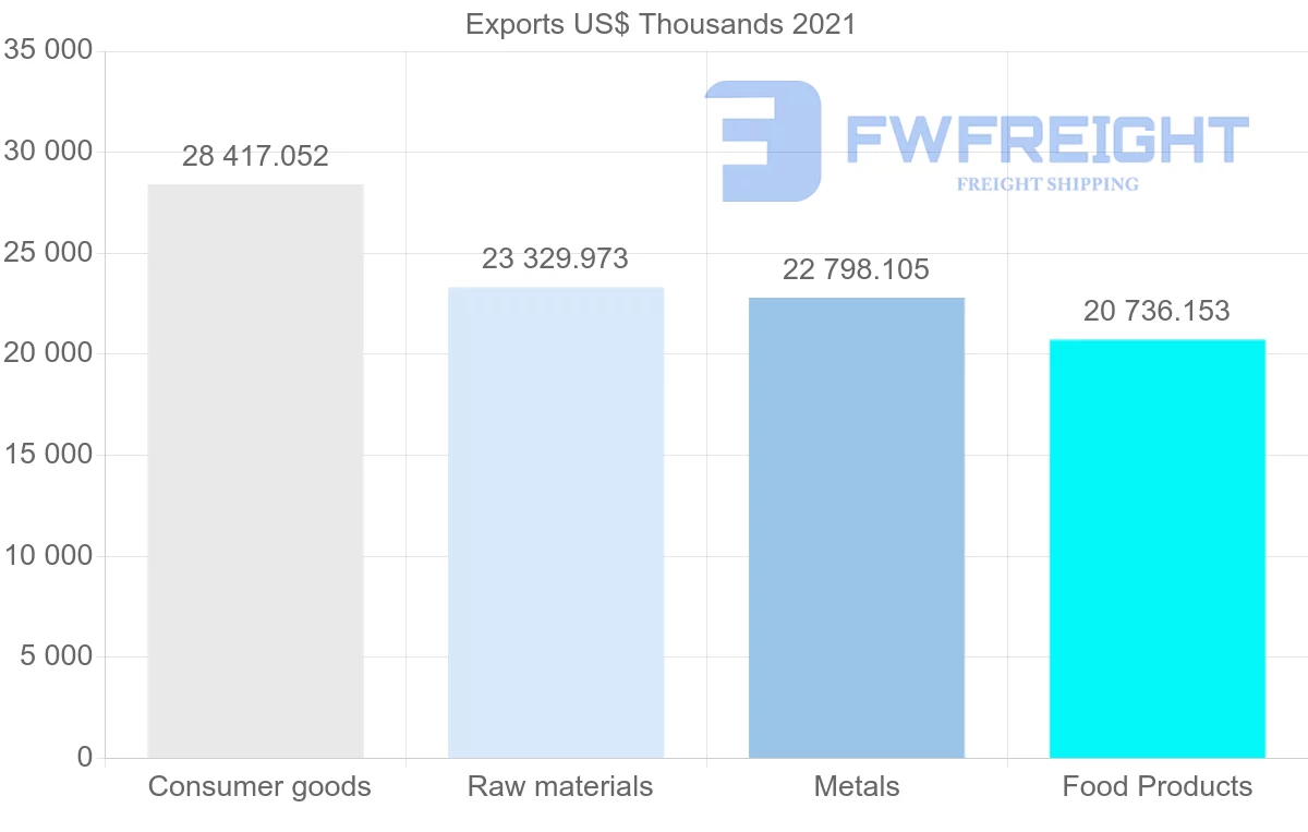 Shipping company from Denmark to Pakistan
