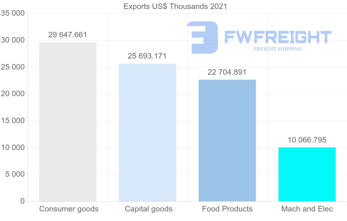 Shipping company from Denmark to Panama