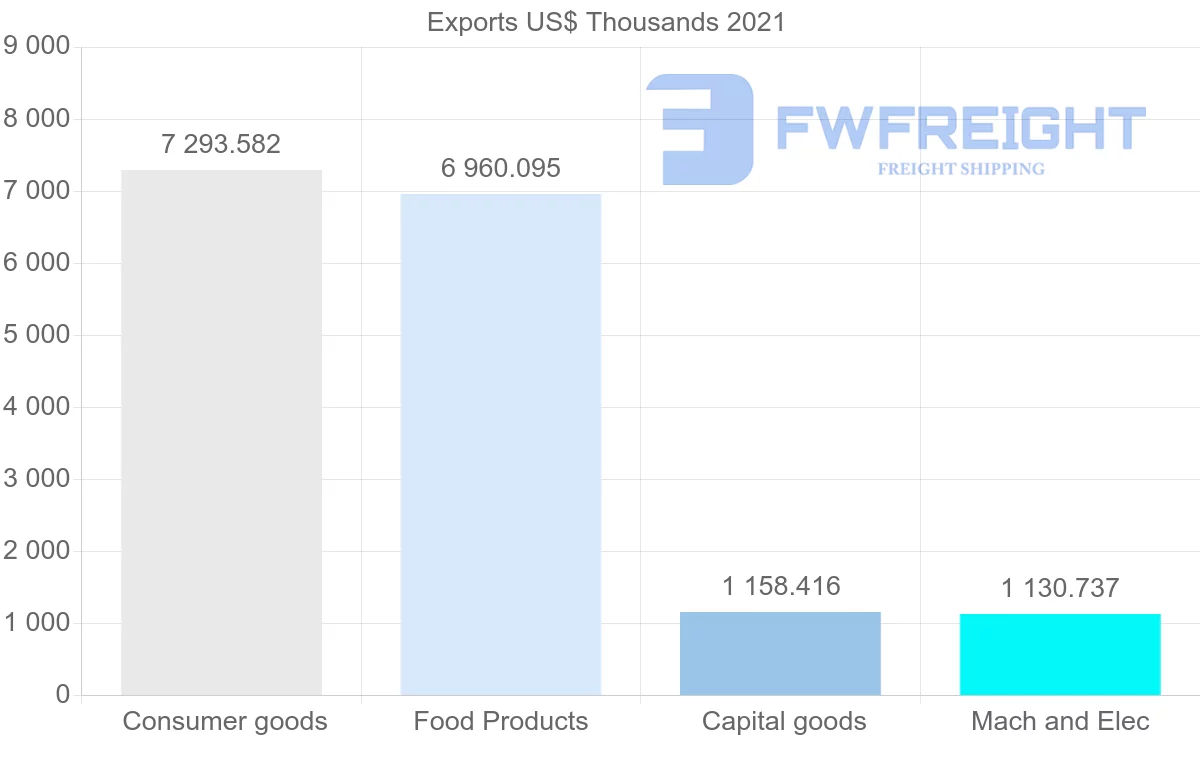 Shipping company from Denmark to Papua New Guinea