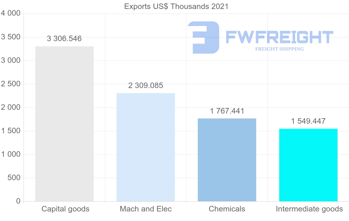Shipping company from Denmark to Paraguay