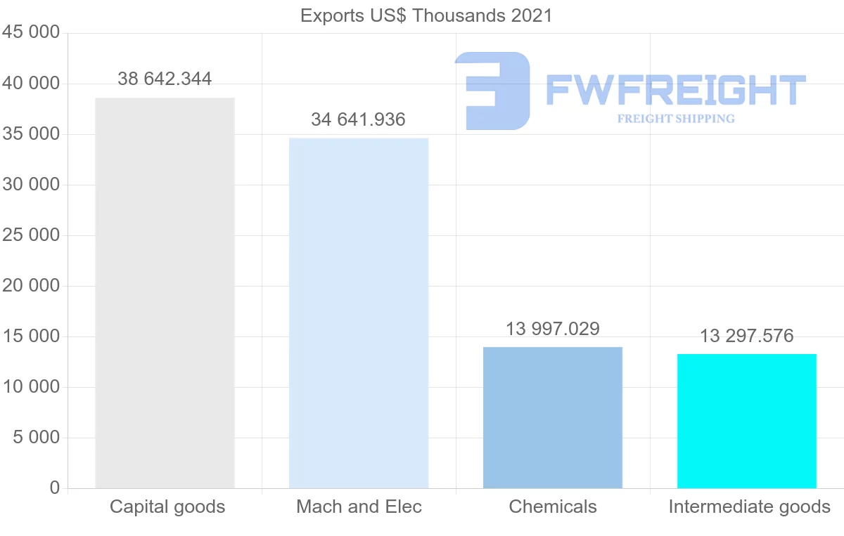 Shipping company from Denmark to Peru