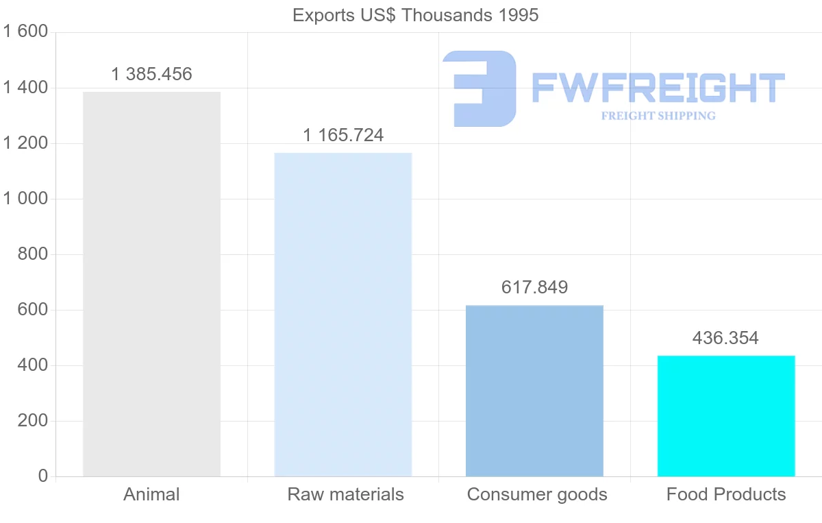 Shipping company from Denmark to Reunion