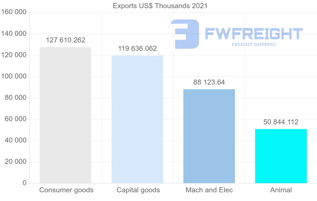 Shipping company from Denmark to Romania