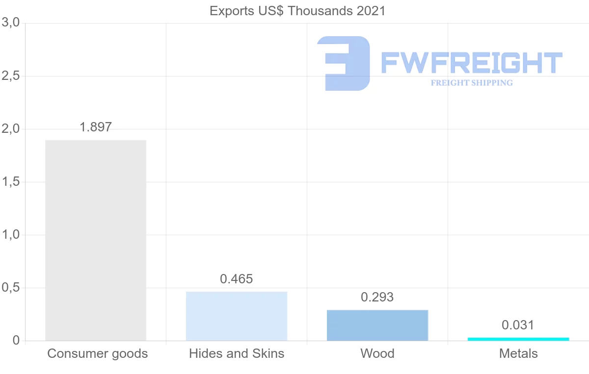 Shipping company from Denmark to Samoa
