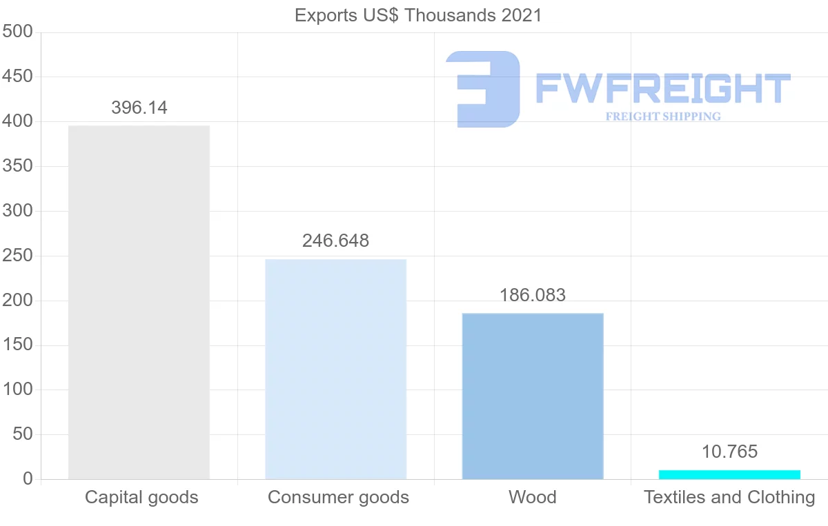 Shipping company from Denmark to Sao Tome and Principe