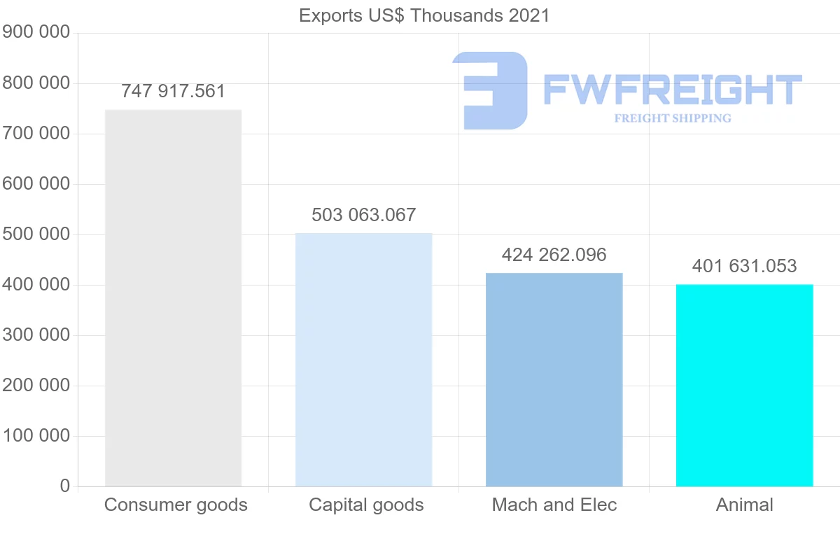 Shipping company from Denmark to Spain