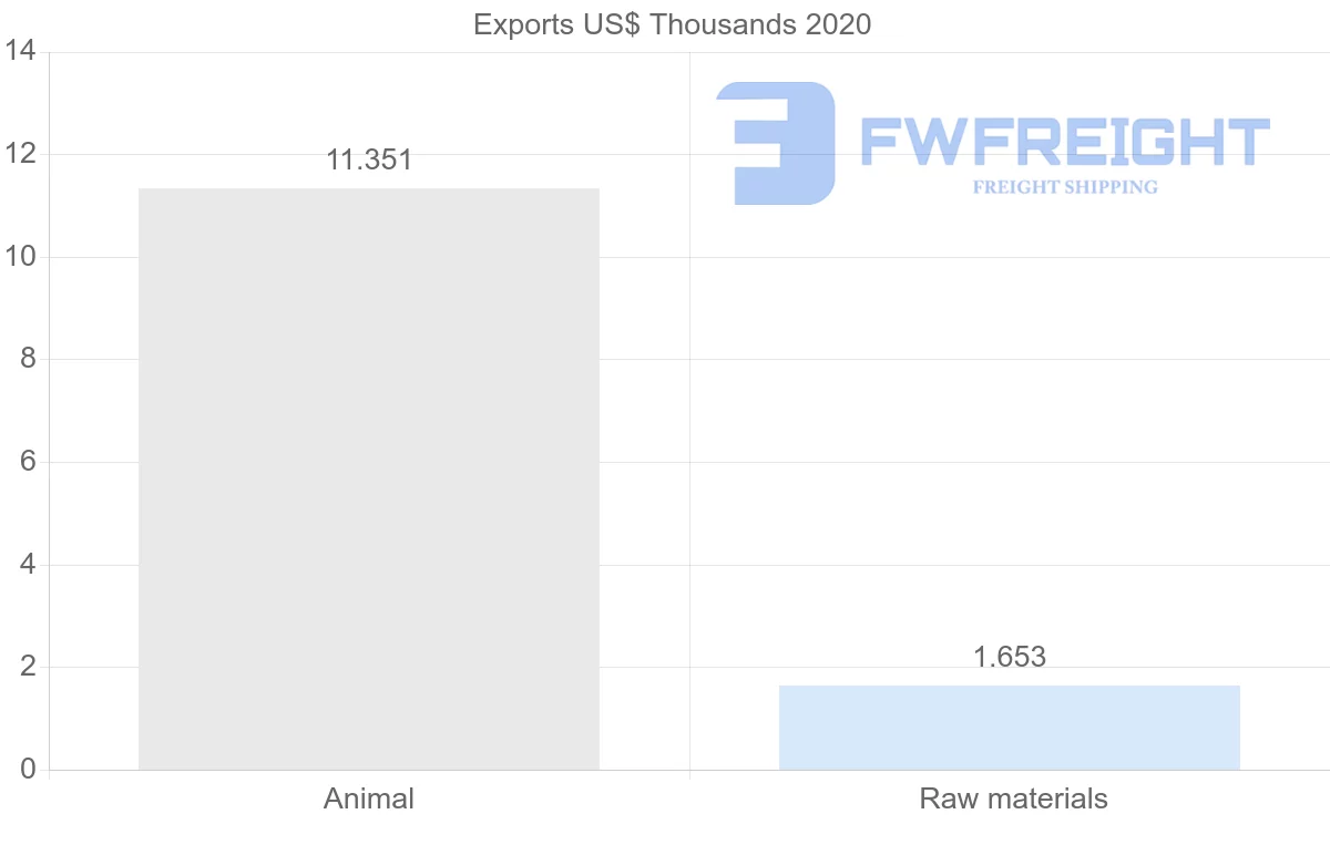 Shipping company from Denmark to Sudan