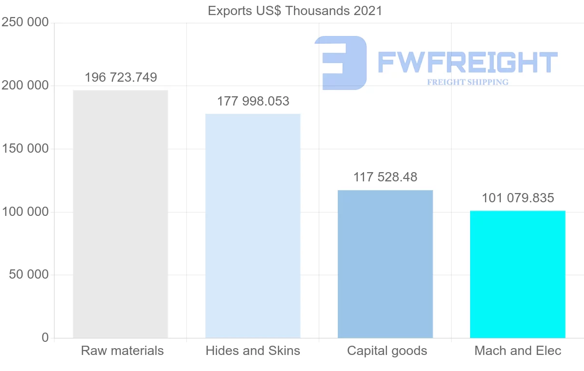 Shipping company from Denmark to Thailand