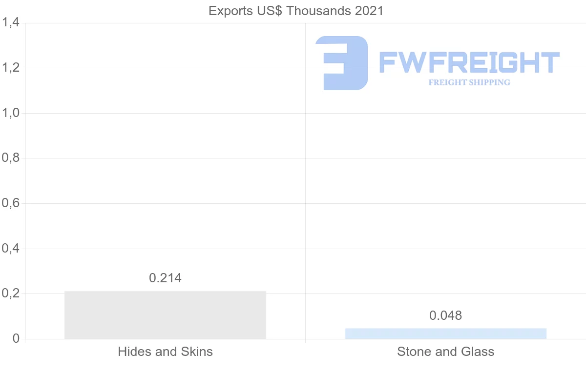 Shipping company from Denmark to Turkmenistan