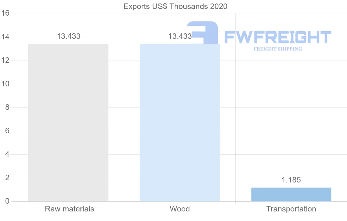 Shipping company from Denmark to Turks and Caicos Islands