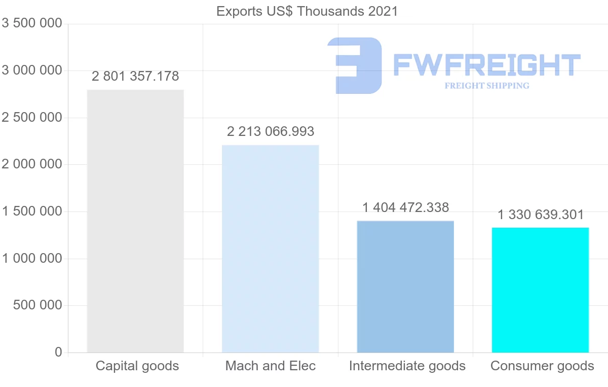 Shipping company from Denmark to United States