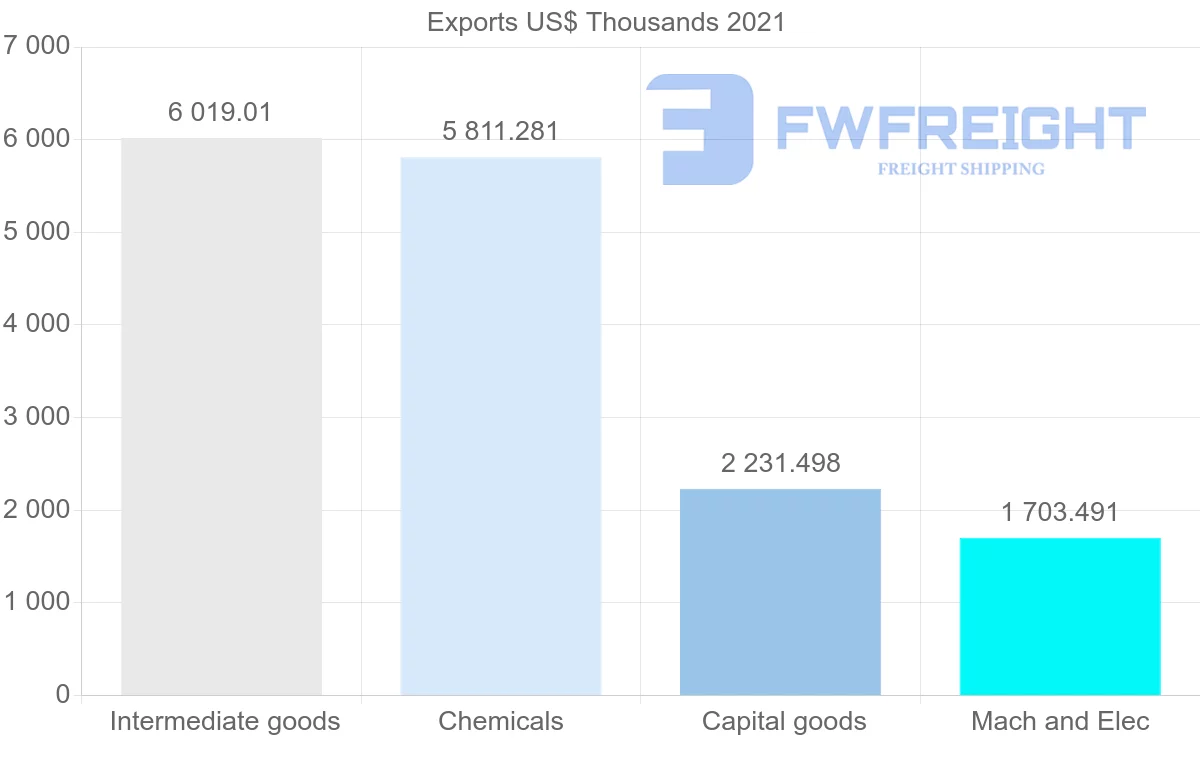 Shipping company from Denmark to Venezuela
