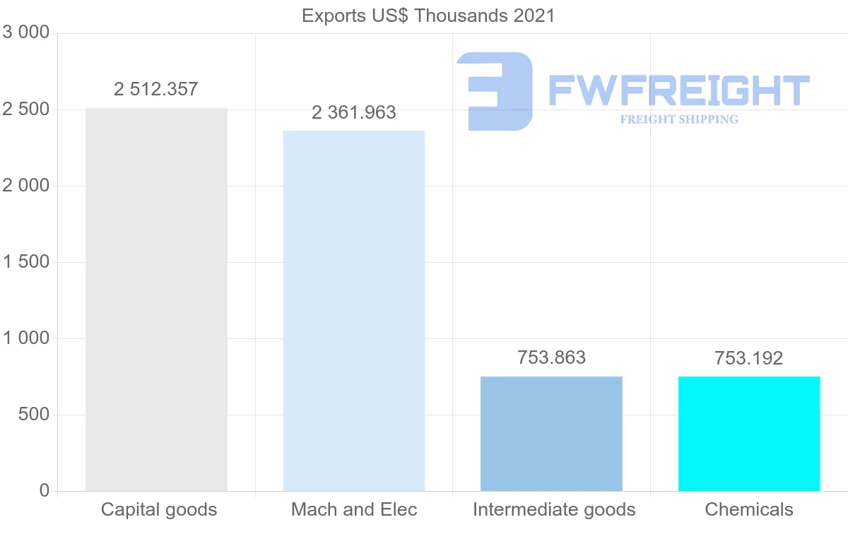 Shipping company from Denmark to Zambia