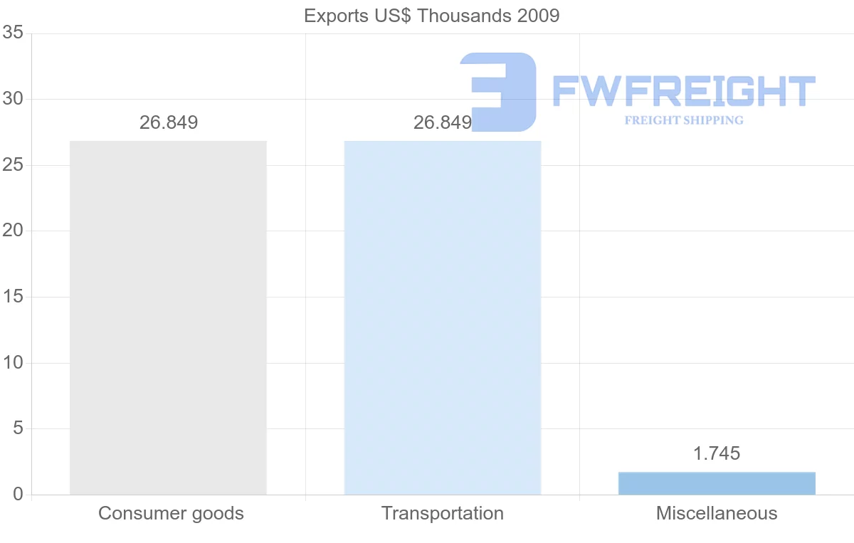 Shipping company from Djibouti to Benin