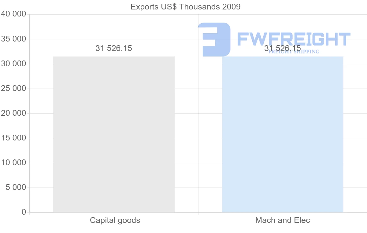 Shipping company from Djibouti to Brazil