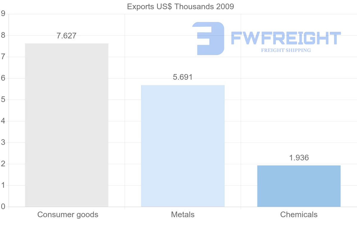 Shipping company from Djibouti to Denmark