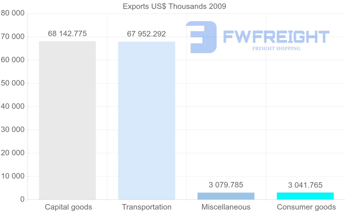 Shipping company from Djibouti to France