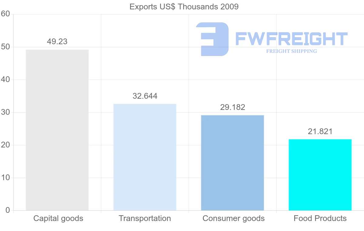 Shipping company from Djibouti to Germany