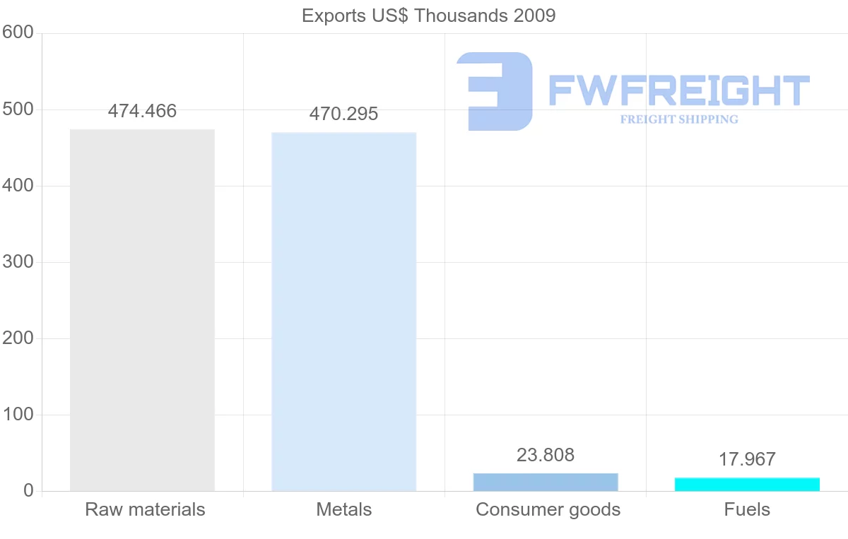 Shipping company from Djibouti to India