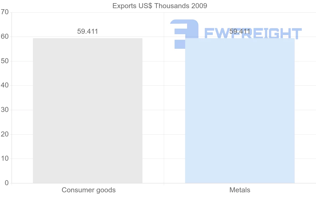 Shipping company from Djibouti to Iraq
