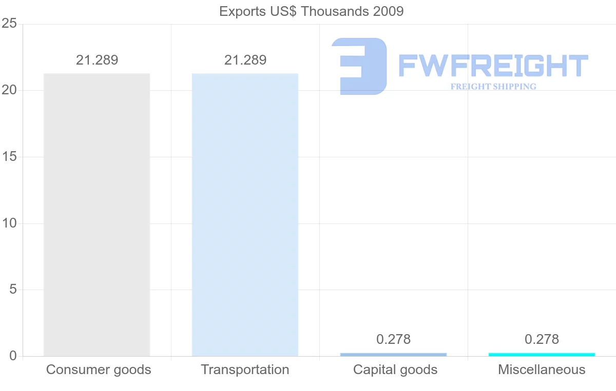 Shipping company from Djibouti to Italy