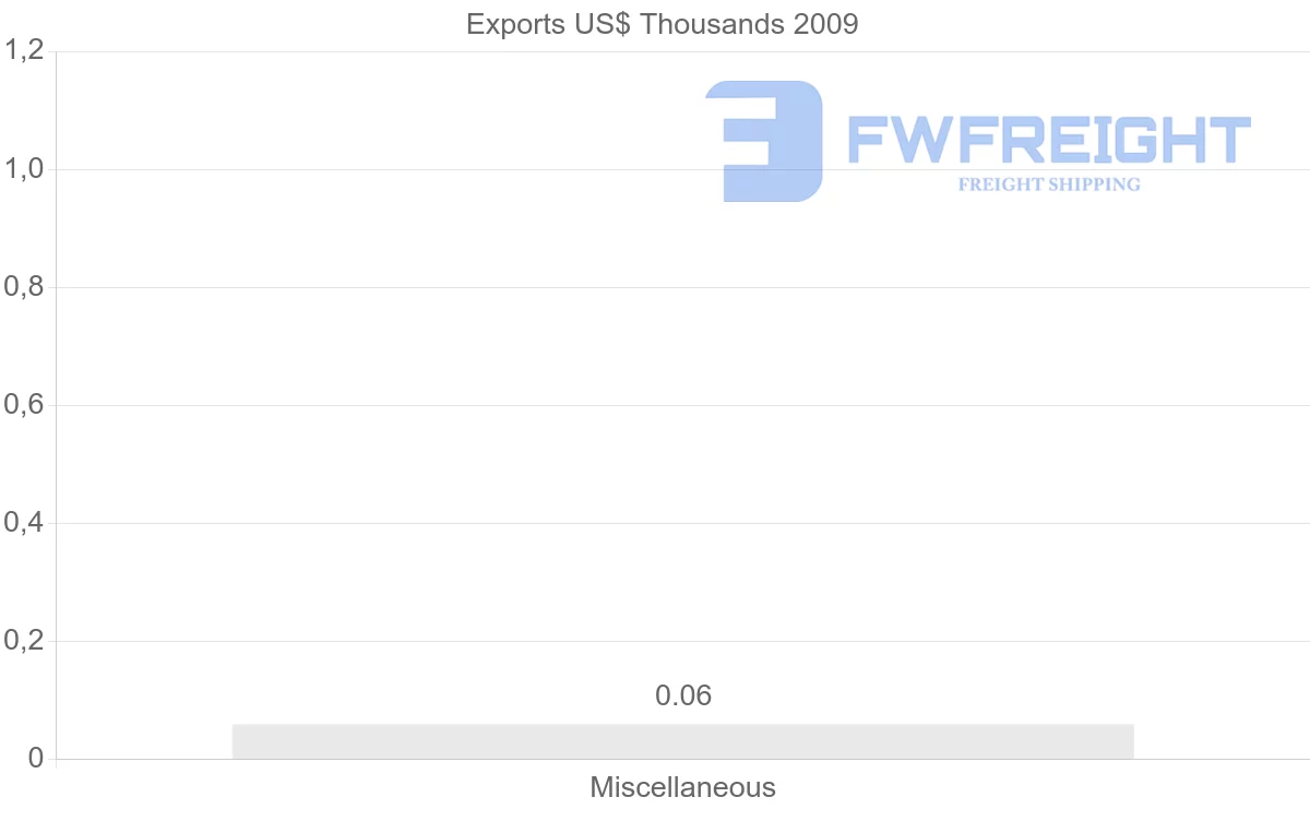 Shipping company from Djibouti to Madagascar