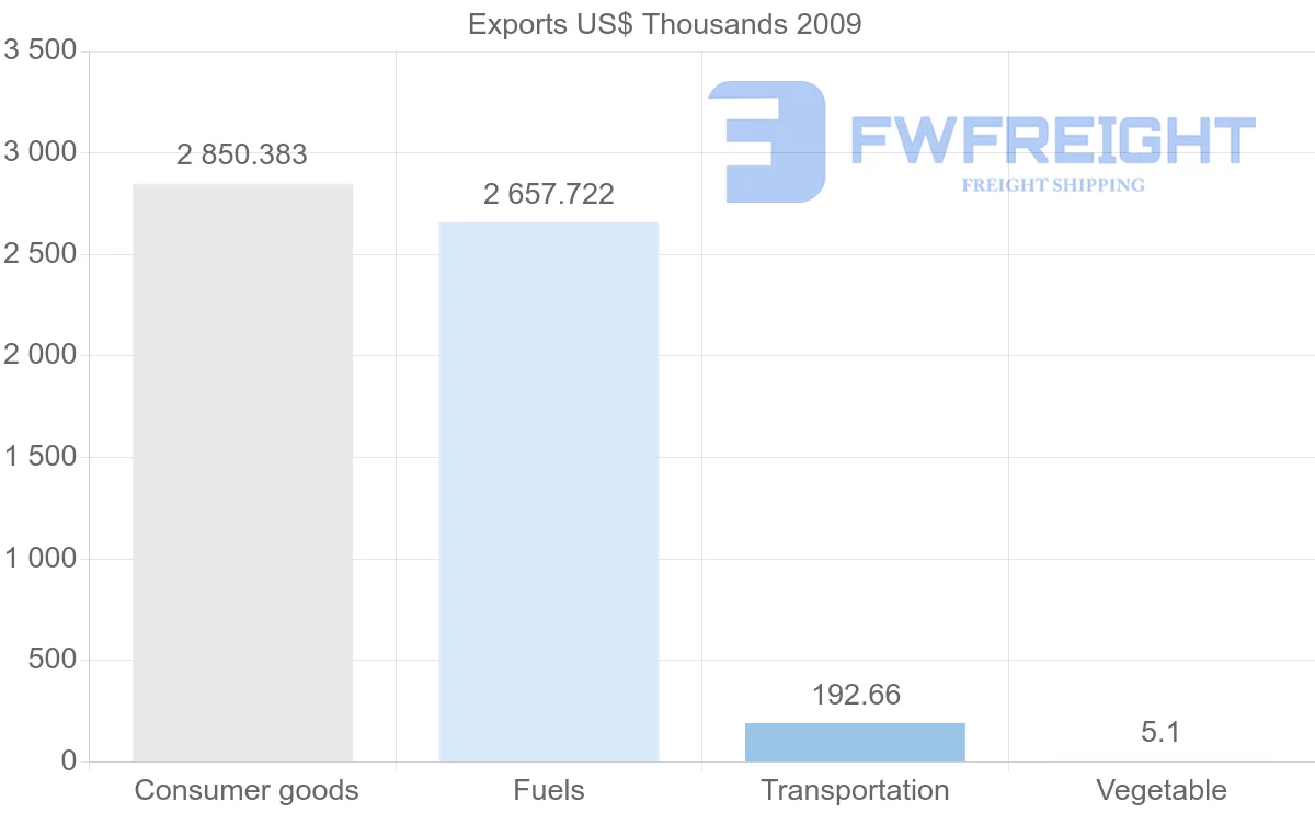 Shipping company from Djibouti to Saudi Arabia