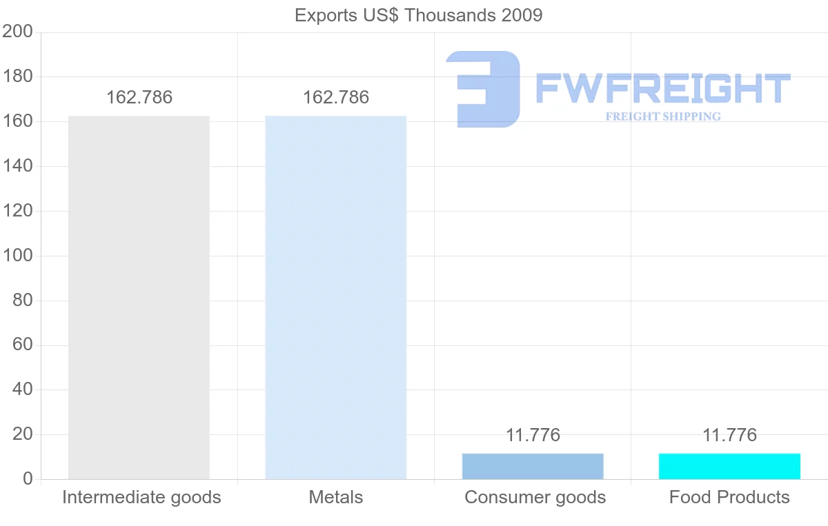 Shipping company from Djibouti to Turkey