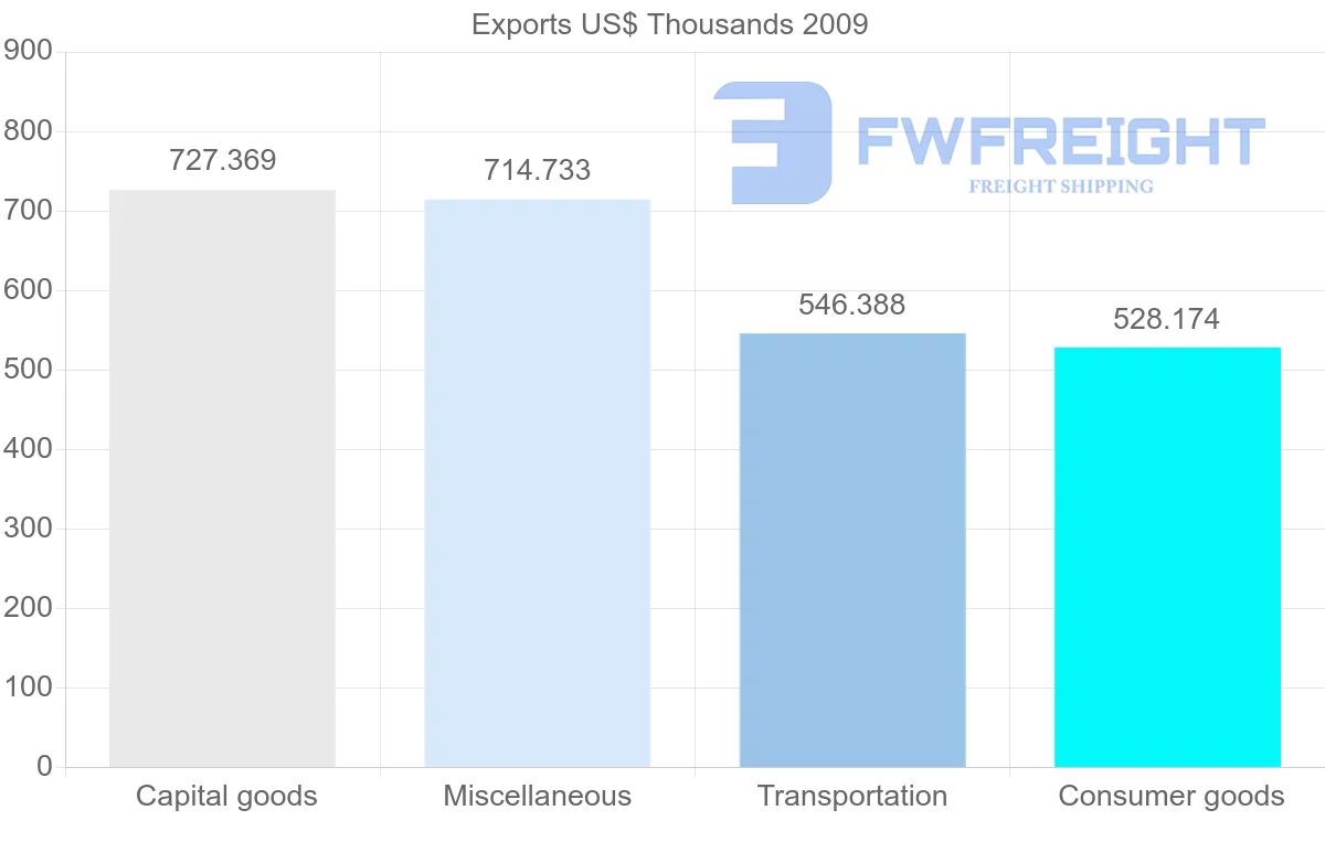 Shipping company from Djibouti to United States