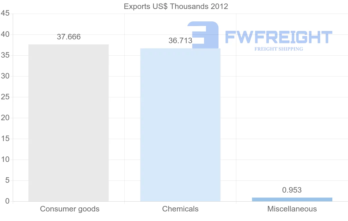 Shipping company from Dominica to Aruba